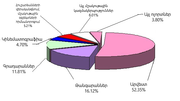 2019 թվականի մշակույթի ոլորտում ծախսերի կառուցվածքը